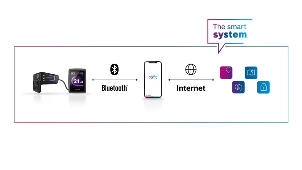Diagram depicting the Bosch Smart System for eBikes, showing that the hardware is connected to a smartphone via Bluetooth, and that the smartphone connects to the eBike Flow app via internet.