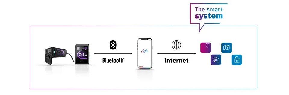 structure of bosch smart system for electric bikes