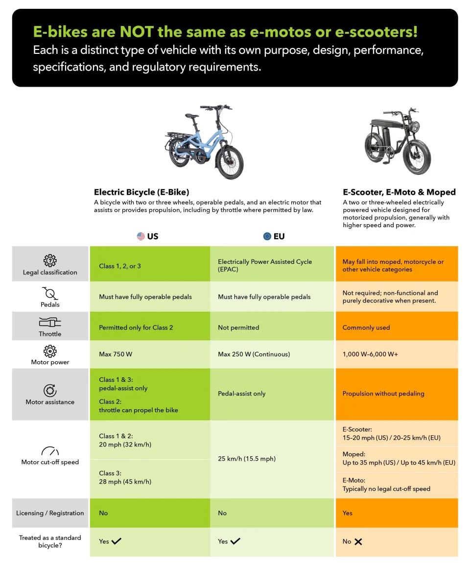 eBike vs eMoto comparison chart
